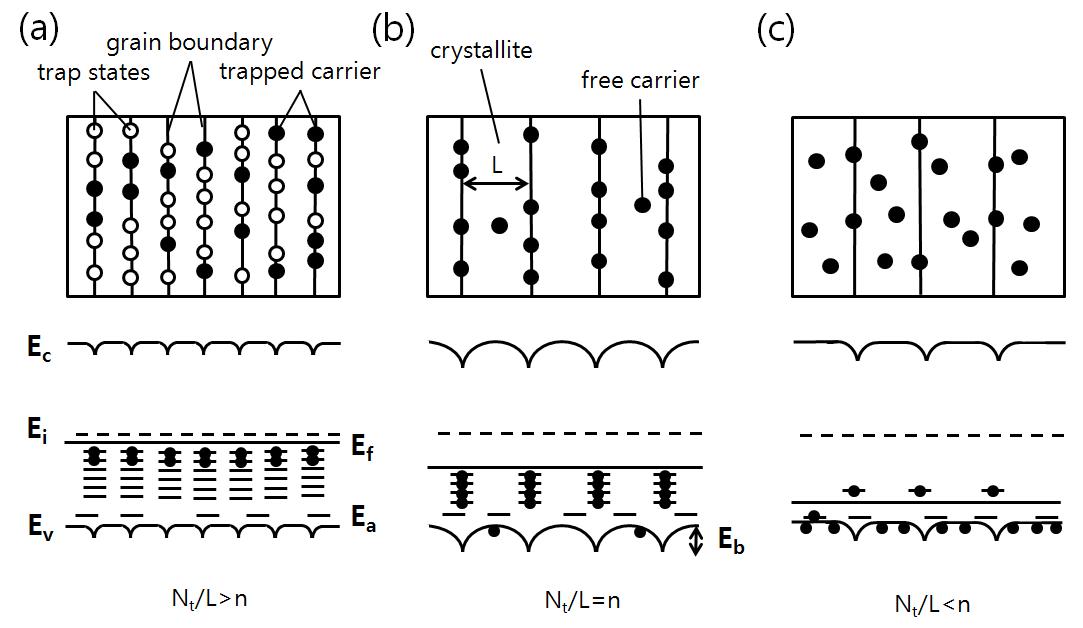 Localized-trap-state 모델의 도식과, 다결정 p-type 반도체 물질에 해당하는 밴드 구조. 결정 크기가 증가할수록, 밴드 구조는 (a)에서 (c)로 변한다.