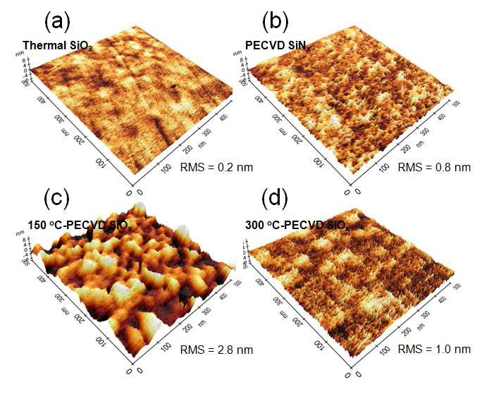 고밀도로 도핑된 n-type 실리콘 웨이퍼에 증착된 (a) thermal SiO2 (= 116 nm), (b) PECVD SiNx (= 110 nm), (c) 150 oC에서 증착한 PECVD SiOx (= 113 nm), (d) 300 oC에서 증착한 PECVD SiOx (= 99 nm) gate insulator들의 AFM 이미지.