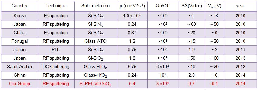 본 연구과제의 수행을 통해 제작된 p-type SnO TFT와 2010년 이래 타 연구 그룹들에서 제작, 보고한 p-type SnO TFT들의 주요 전기적 특성 비교.