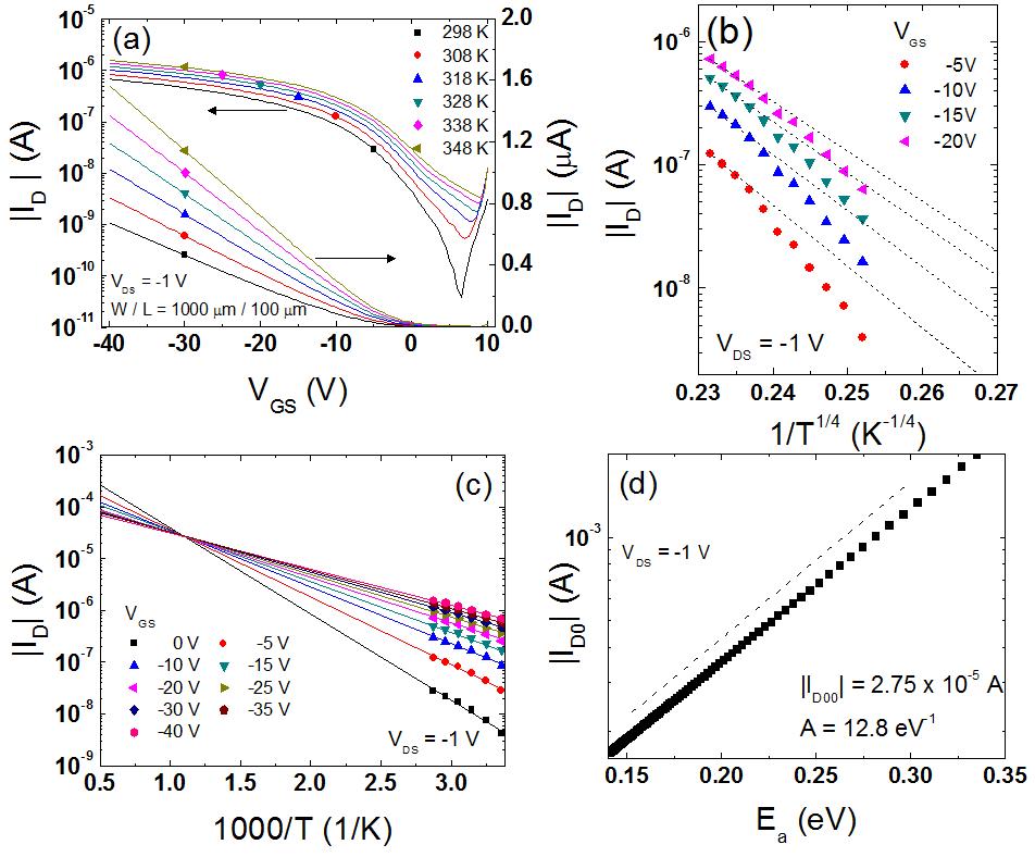(a) 다양한 온도 (25 - 75 oC)에서 측정된 p-type Cu2O TFT의 전달곡선. (b) 제작된 p-type Cu2O TFT로부터 측정된 ┃ID┃과 T-1/4의 semilogarithmic 상관관계 plot. (c) 제작된 p-type Cu2O TFT로부터 측정된 ┃ID┃과 1000/T의 semilogarithmic 상관관계 plot. (d) 그림 4-2(c)로부터 추출된 ┃ID┃와 Ea의 semilogarithmic 상관관계 plot.