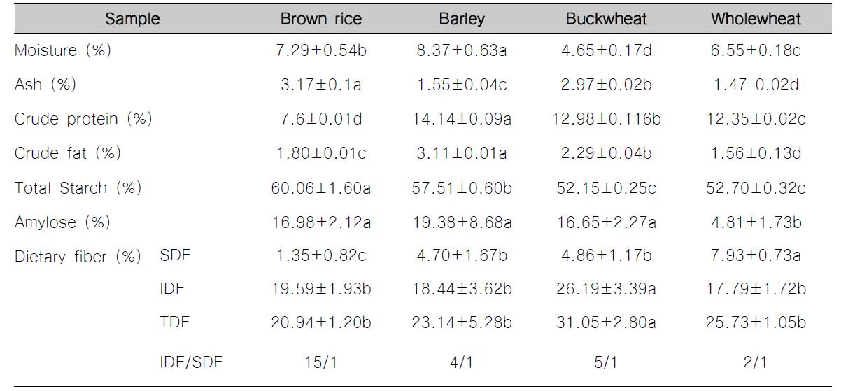 Nutritional composition analysis of whole grain flours