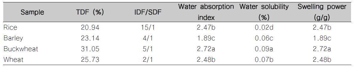 Hydration properties of whole grain flours