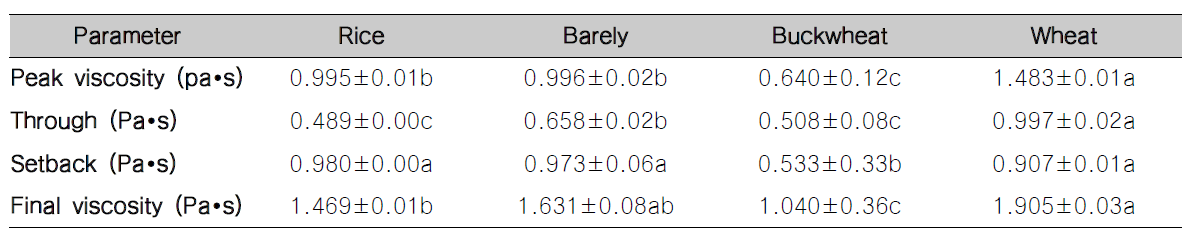 Pasting properties of whole grain flours