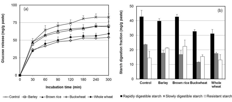 Effect of whole grain flours on in vitro starch digestion in paste. (A) glucose release curve; (B) starch digestion fraction.