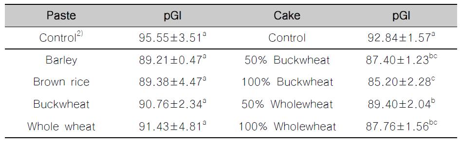 Predicted glycemic index (pGI) of pastes and cakes made with whole grain flours