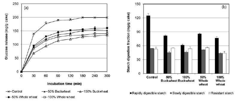 Starch digestion profiles for cakes without whole grain flour (the control group), and cakes with 50% and 100% whole grain flours (a) glucose release curve; (b) starch digestion fraction