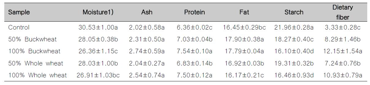 Nutritional composition (wt%, dry basis) of cakes made with whole grain flours