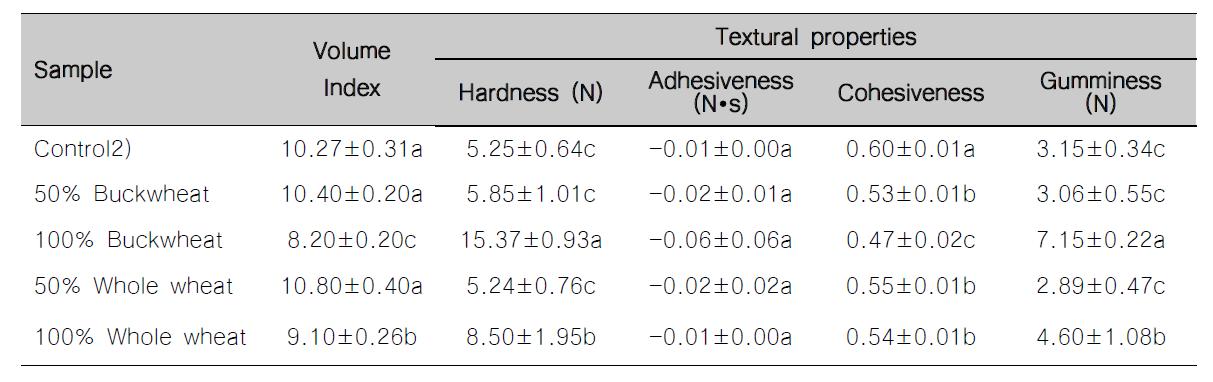 Effects of whole grain flour on volume and texture of cake