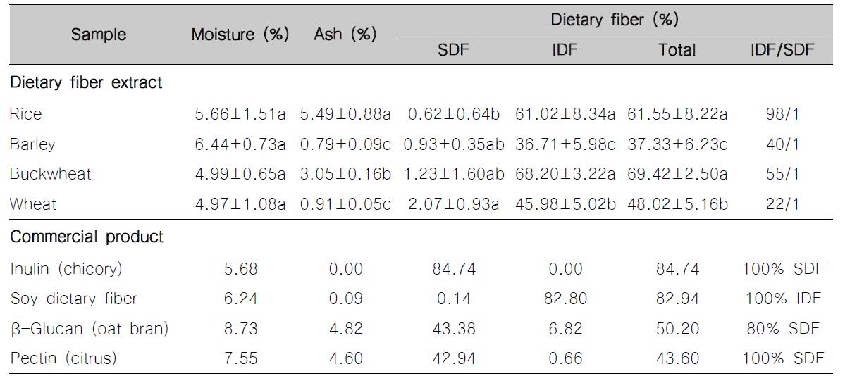 Chemical compositions of the dietary fiber extracts from whole grains and commercial products