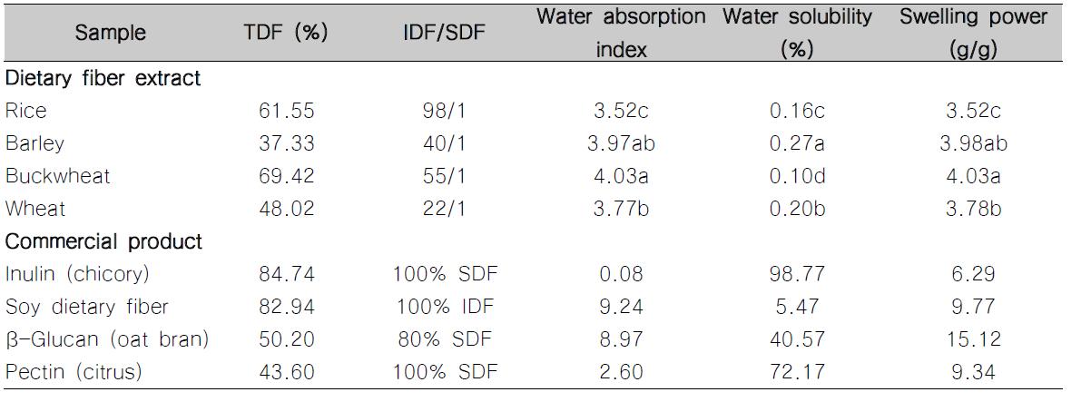 Hydration properties of the dietary fiber extracts from whole grains and commercial products