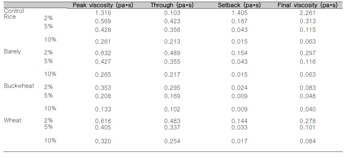 Pasting properties of the dietary fiber extracts from whole grains