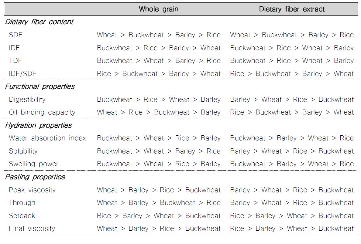 Correlation between dietary fiber composition and functional properties