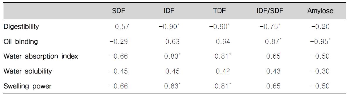 Correlation between dietary fiber composition and functional properties