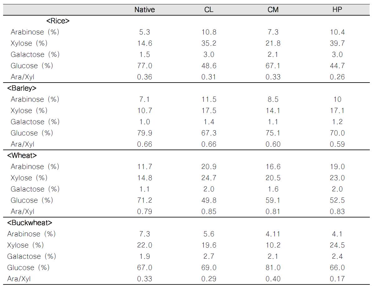 Neutral sugar composition of native and chemically modified DF extracted from whole grains