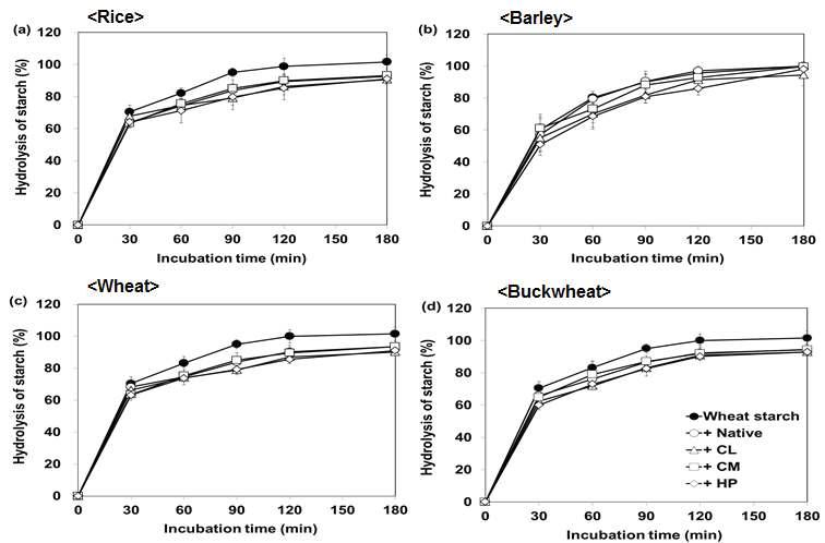 Effect of native and chemically modified DF on the in vitro digestion of wheat starch.