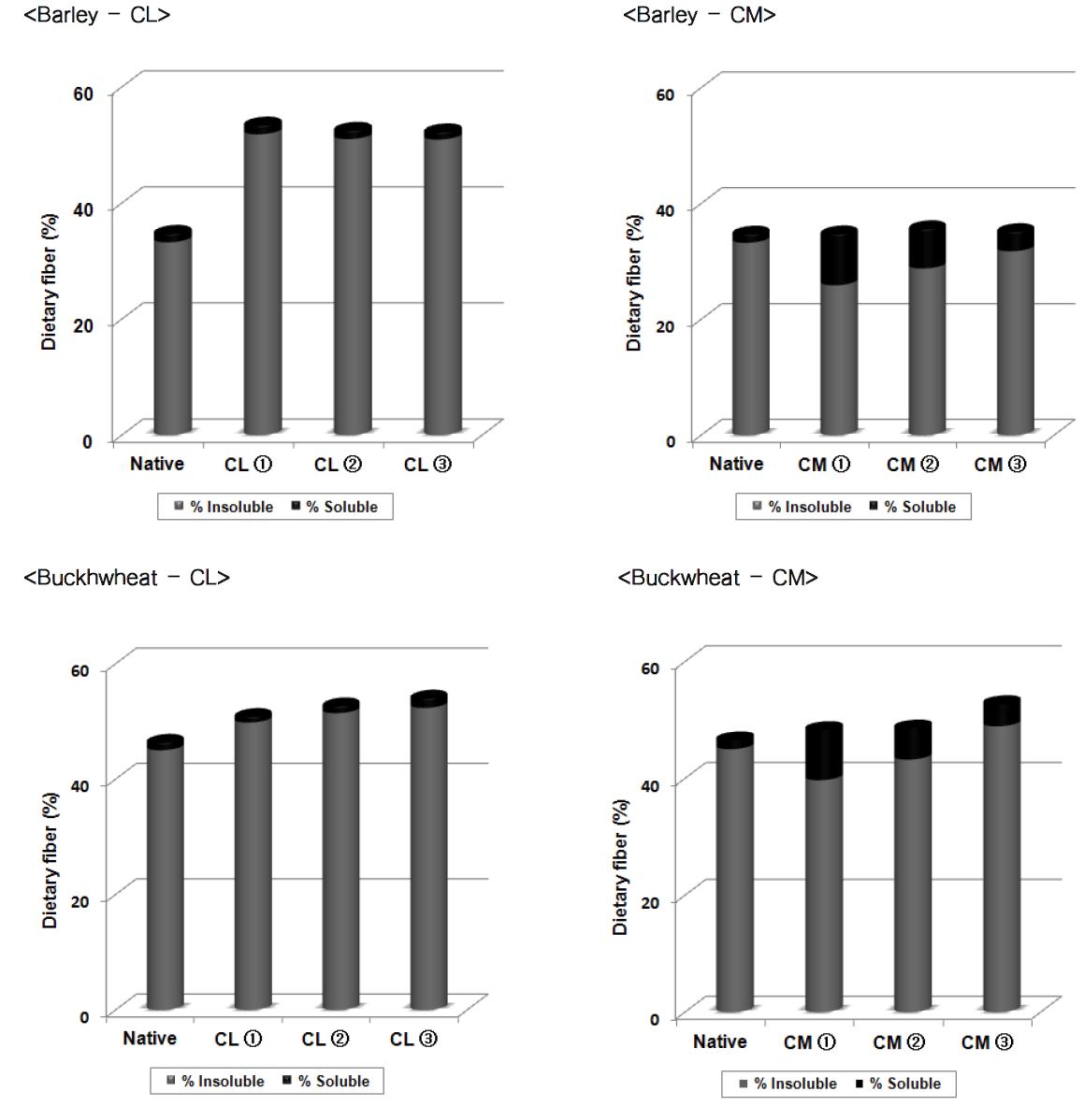 Dietary fiber profiles of native and chemically modified DF extracted from whole grains.