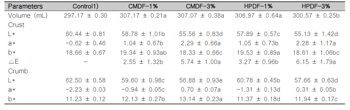 Volume, specific volume, height and mean color of cakes with and without chemically modified wheat DFs