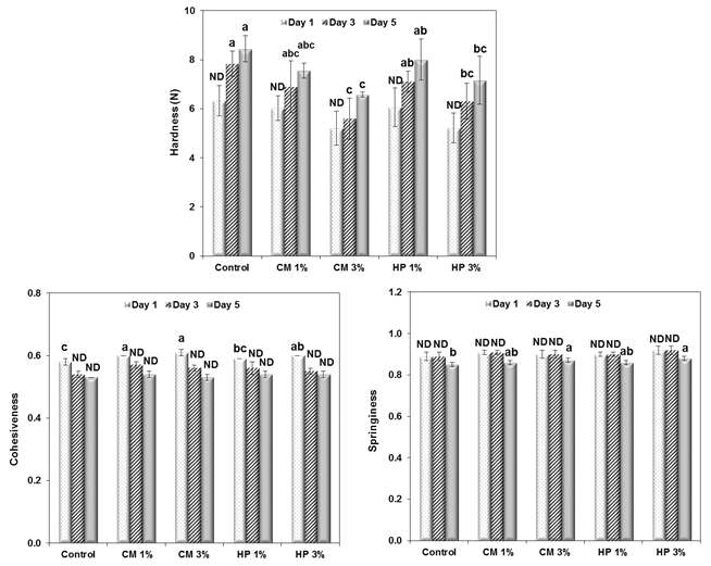 Textural parameters of cakes with and without chemically modified wheat DF.