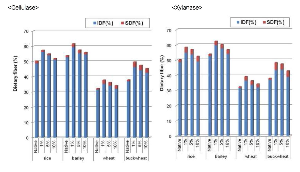 Dietary fiber profiles of cellulase cellulase and xylanase treated cereal dietary fibers.