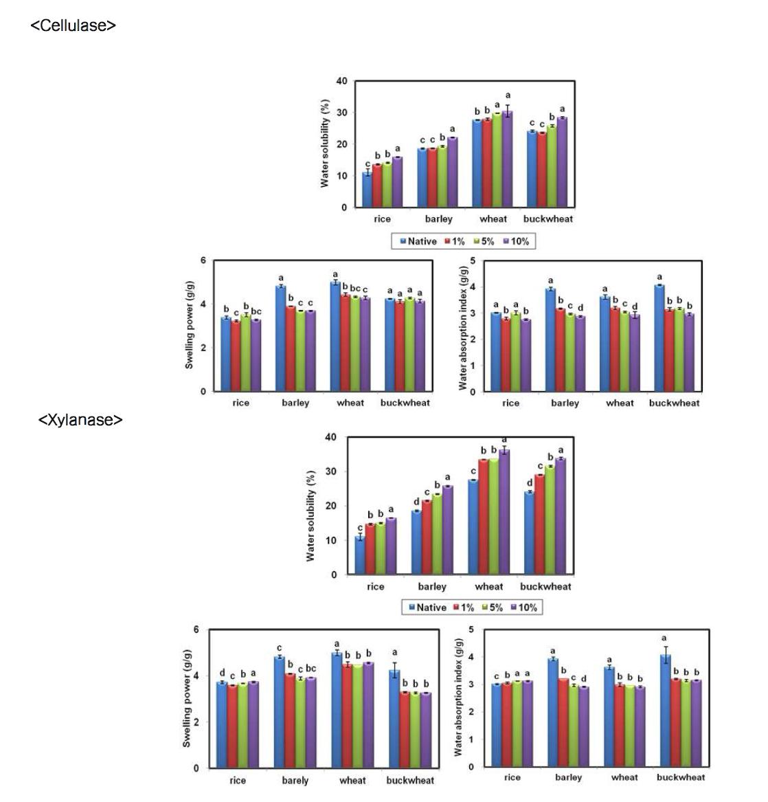 Hydration properties of cellulase and xylanase treated cereal dietary fibers.