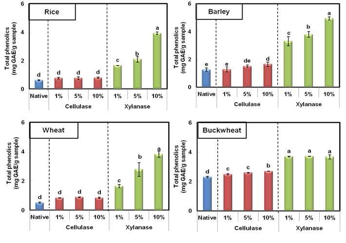 Total phenolic contents of cellulase and xylanase treated cereal dietary fibers.