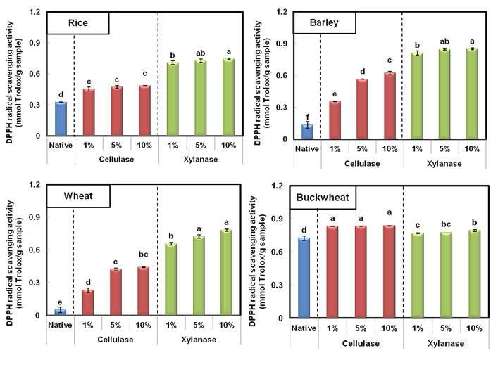 DPPH radical scavenging activity of cellulase and xylanase treated cereal dietary fibers.