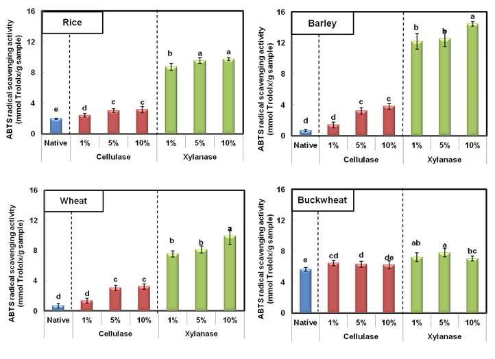 ABTS radical scavenging activity of cellulase and xylanase treated cereal dietary fibers.