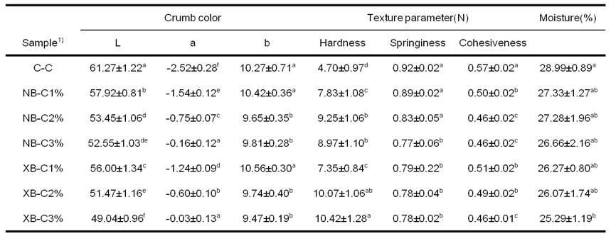 Physical properties of sponge cakes prepared with enzyme treated barley dietary fibers