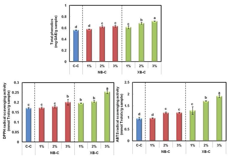 Antioxidant activities of sponge cakes with barley dietary fibers.