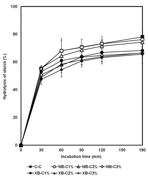 Effect of enzyme treated barley dietary fibers on the starch hydrolysis of sponge cakes.