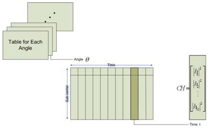 Table 기반 channel 성분 접근법 OFDM & MIMO 기술 구현