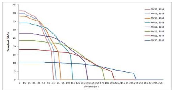 Throughput vs. Distance with MCS0-7, 40 MHz