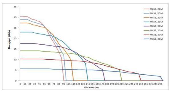 Throughput vs. Distance with MCS0-7, 20 MHz