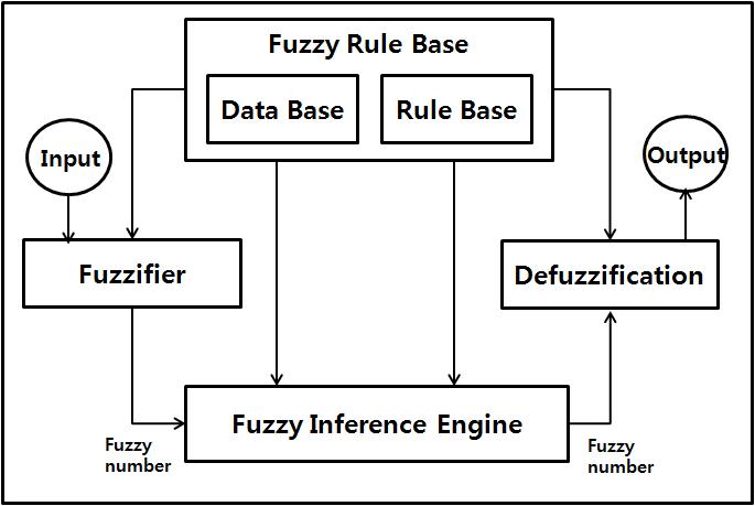 Fuzzy 추론 시스템의 과정
