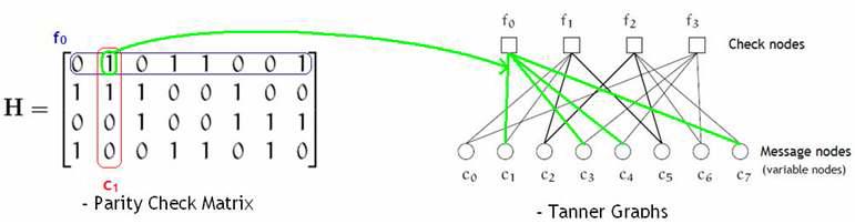 LDPC 알고리즘의 matrix와 Tanner 그래프 모형