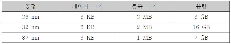 실험에 사용한 MLC 낸드 플래시 메모리 특성