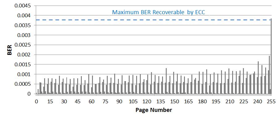 26 nm 공정 낸드 플래시 메모리의 페이지별 BER (P/E 사이클: 8036)