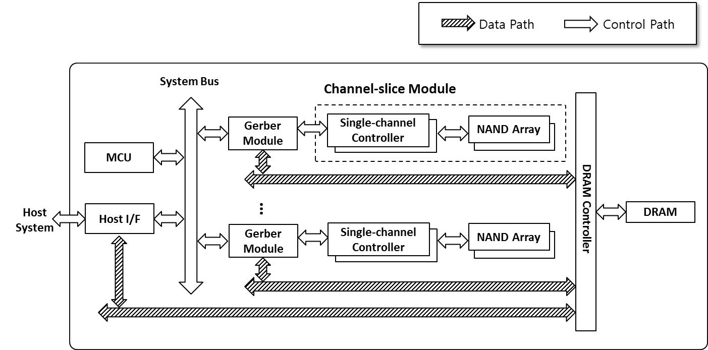 The scalable channel-slice architecture