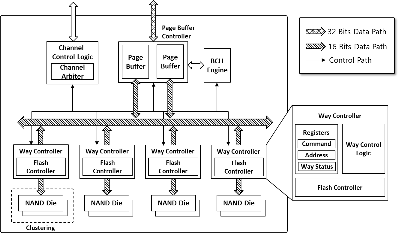 The internal organization of channel-slice module architecture