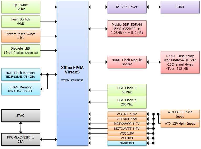 PCI-Express SSD development board block diagram