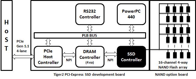 SSD platform block diagram