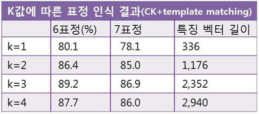 k값에 따른 특징 길이 및 인식결과 변화