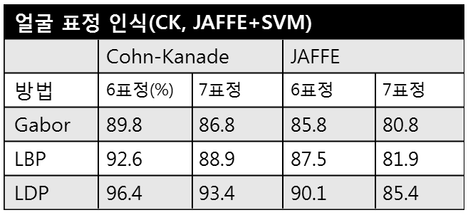 LDP 얼굴 표정인식 결과