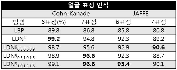 LDN 얼굴 표정인식 결과