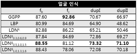 LDN 얼굴 인식 결과