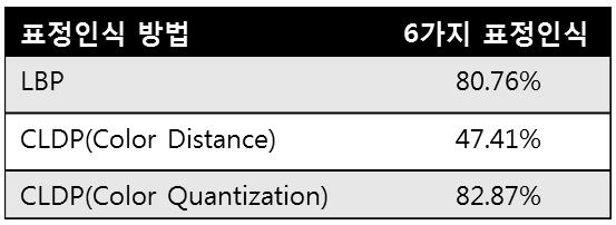 컬러정보를 수용한 LDP 표정인식 결과