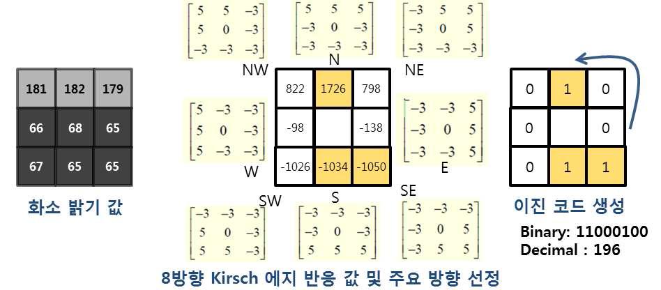 LDP코드 생성 방법