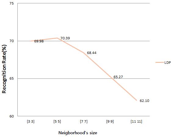 지역 패턴 윈도우 크기에 따른 인식률