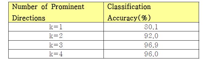 k값에 따른 질감 분류 정확도