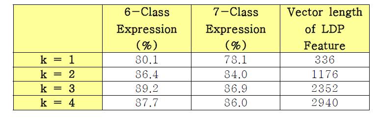 k값에 따른 실제 얼굴표정인식률 비교
